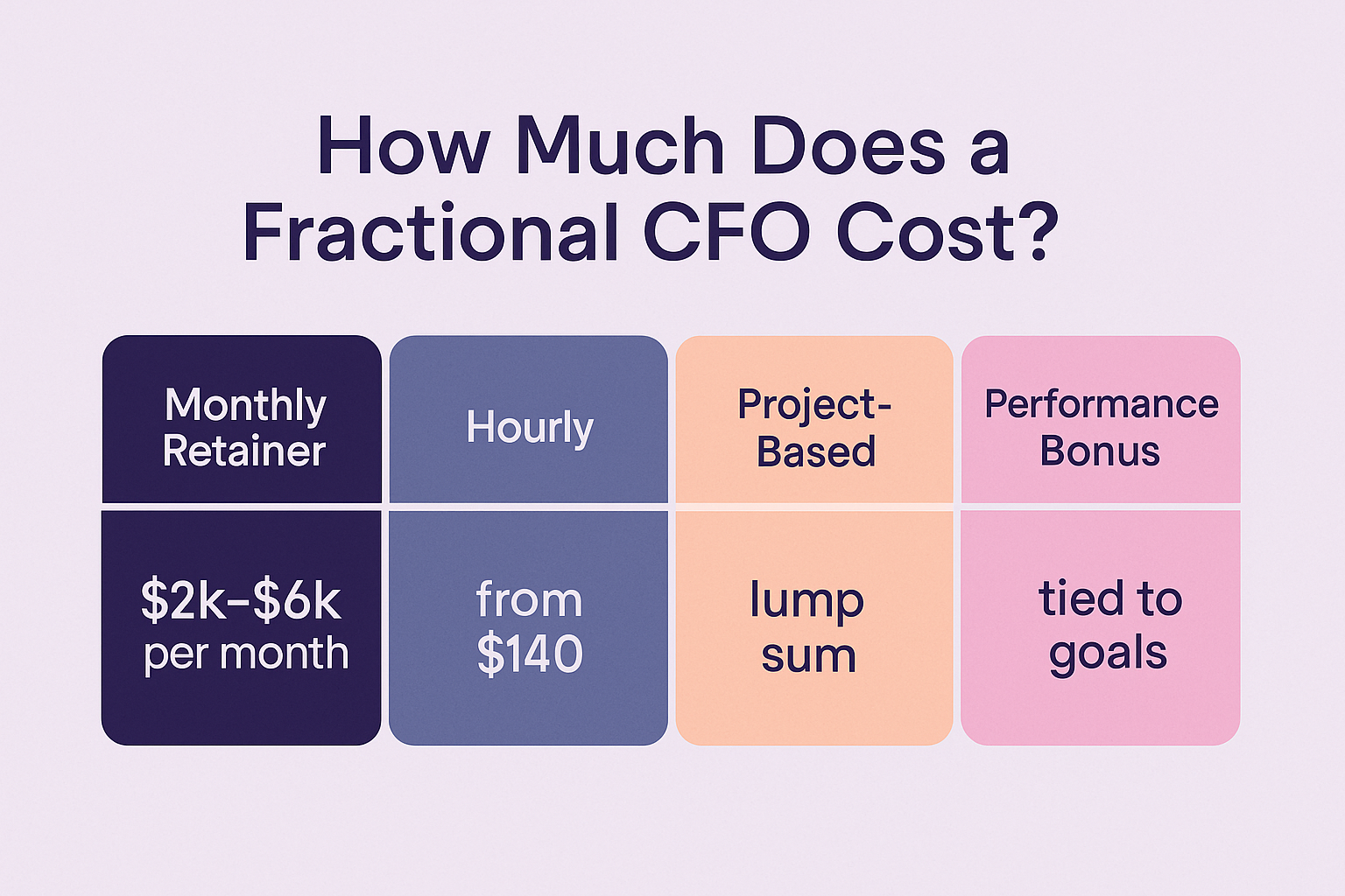 Infographic titled ‘How Much Does a Fractional CFO Cost?’ comparing four pricing models, Monthly Retainer $2k-$6k per month, Hourly from $140, Project-Based lump sum, and Performance Bonus tied to goals.