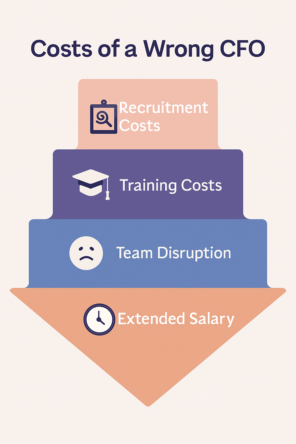 Costs of a Wrong CFO to inverted pyramid showing Recruitment, Training, Team Disruption, and Extended Salary.